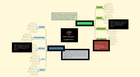 Mind Map: Student Assessments  By: Agustina Bosio