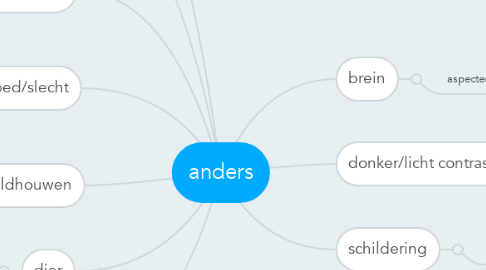 Mind Map: anders