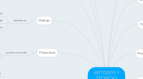 Mind Map: METODOS Y TECNICAS PSICOLOGICAS