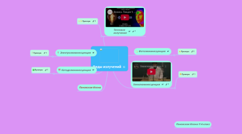 Mind Map: Виды излучений