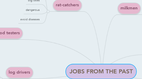 Mind Map: JOBS FROM THE PAST