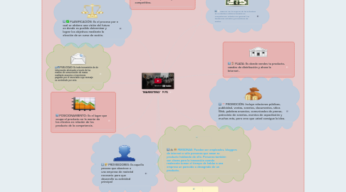 Mind Map: ¨MARKETING¨  9 PS