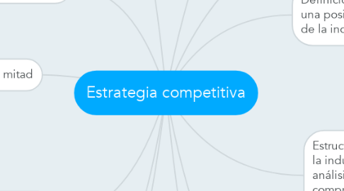 Mind Map: Estrategia competitiva