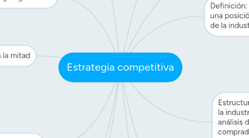 Mind Map: Estrategia competitiva