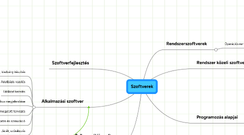 Mind Map: Szoftverek