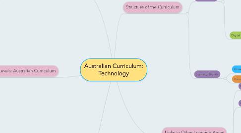 Mind Map: Australian Curriculum: Technology