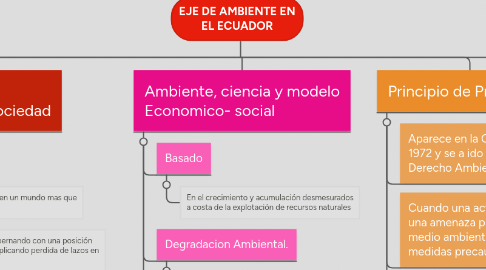 Mind Map: EJE DE AMBIENTE EN EL ECUADOR