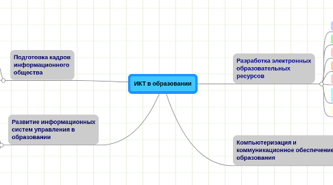 Mind Map: ИКТ в образовании