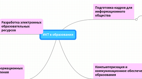 Mind Map: ИКТ в образовании