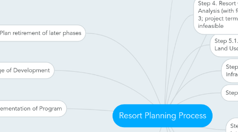 Mind Map: Resort Planning Process