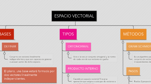 Mind Map: ESPACIO VECTORIAL