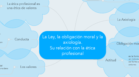 Mind Map: La Ley, la obligación moral y la axiología. Su relación con la ética profesional