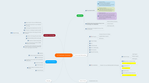 Mind Map: AT Facilitator Overview