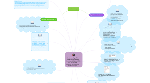 Mind Map: Understanding of the Australian Technologies Curriculum (ACARA, 2013) and the Western Australian K-10 syllabus for Technologies.