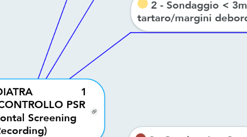 Mind Map: ODONTOIATRA               1 VISITA / CONTROLLO PSR (Periodontal Screening Recording)