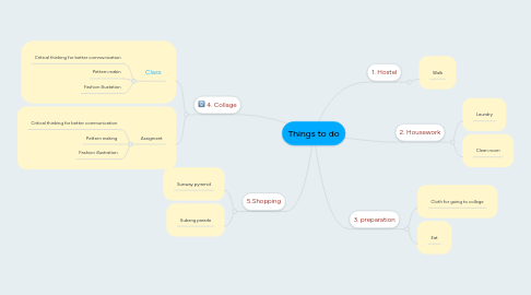 Mind Map: Things to do