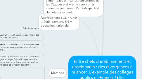 Mind Map: Entre chefs d'établissement et enseignants : des divergences à nuancer. L'exemple des collèges publics en France. Gilles Combaz - Carrefour de l'éducation - 2004 - AC