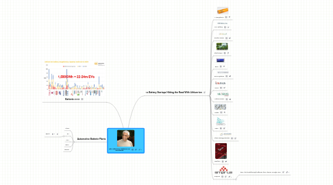 Mind Map: Why Lithium-ion Batteries are Overhyped