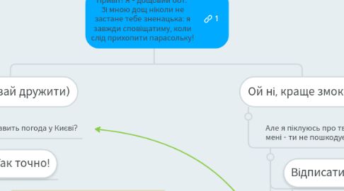 Mind Map: Привіт! Я - дощовий бот. Зі мною дощ ніколи не застане тебе зненацька: я завжди сповіщатиму, коли слід прихопити парасольку!
