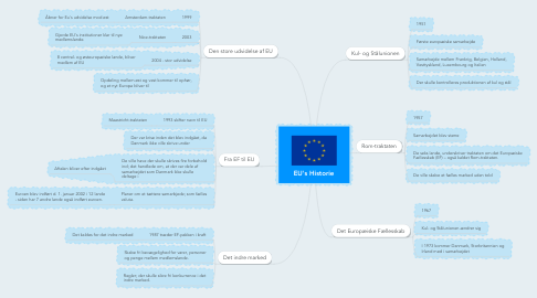 Mind Map: EU's Historie