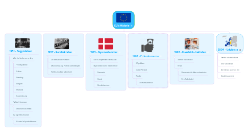 Mind Map: EU's Historie