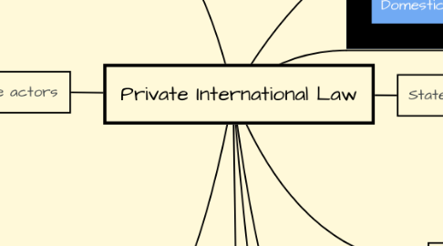 Mind Map: Private International Law