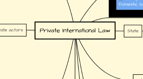 Mind Map: Private International Law