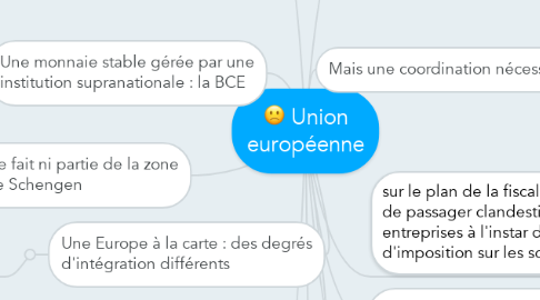 Mind Map: Union européenne