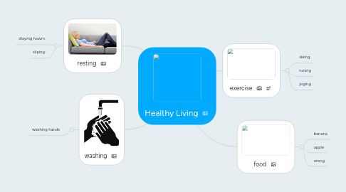 Mind Map: Healthy Living