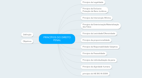 Mind Map: PRINCÍPIOS DO DIREITO PENAL