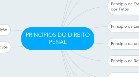 Mind Map: PRINCÍPIOS DO DIREITO PENAL