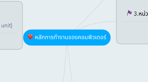 Mind Map: หลักการทำงานของคอมพิวเตอร์