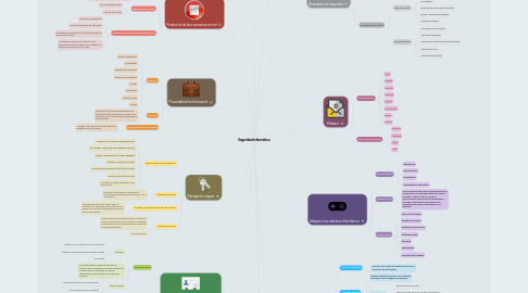 Mind Map: Seguridad informática