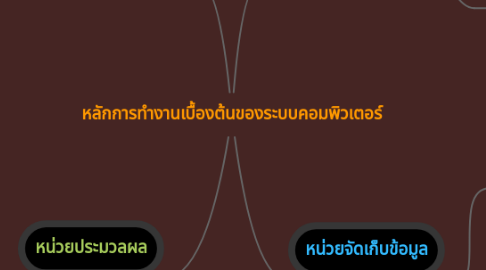 Mind Map: หลักการทำงานเบื้องต้นของระบบคอมพิวเตอร์