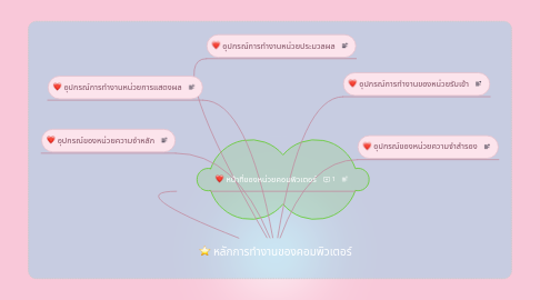 Mind Map: หลักการทำงานของคอมพิวเตอร์