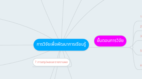 Mind Map: การวิจัยเพื่อพัฒนาการเรียนรู้