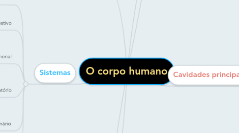 Mind Map: O corpo humano