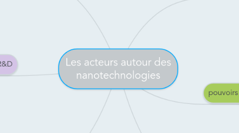 Mind Map: Les acteurs autour des nanotechnologies