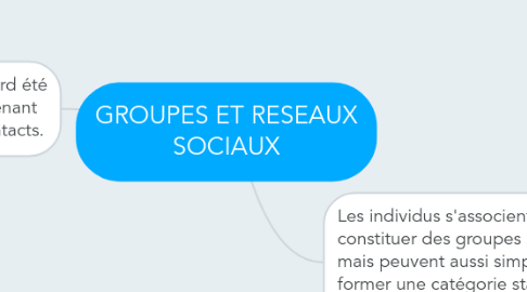 Mind Map: GROUPES ET RESEAUX SOCIAUX