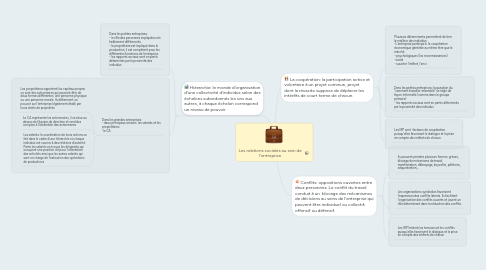 Mind Map: Les relations sociales au sein de l'entreprise