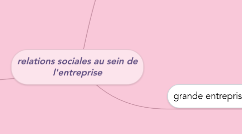 Mind Map: relations sociales au sein de l'entreprise