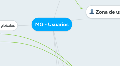 Mind Map: MG - Usuarios