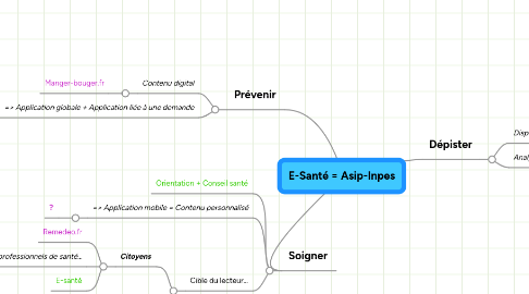 Mind Map: E-Santé = Asip-Inpes