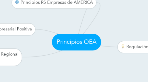 Mind Map: Principios OEA