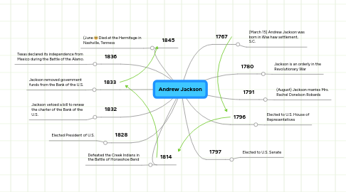 Mind Map: Andrew Jackson