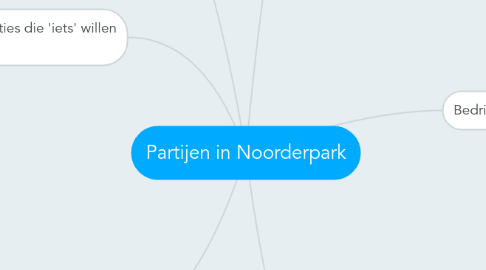 Mind Map: Partijen in Noorderpark