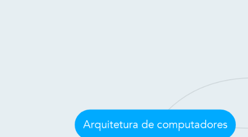 Mind Map: Arquitetura de computadores