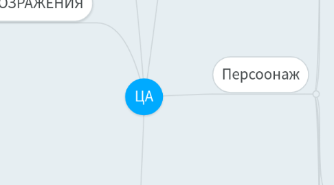 Mind Map: ЦА