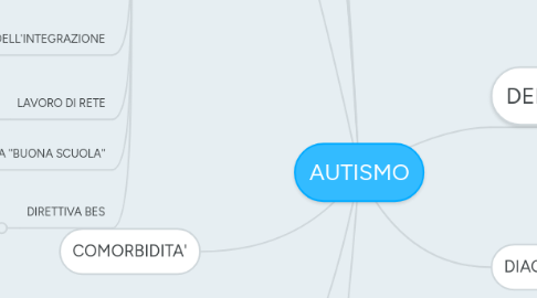 Mind Map: AUTISMO