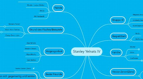 Mind Map: Stanley Yelnats IV